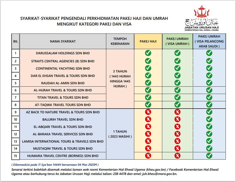 SYARIKAT-SYARIKAT PENGENDALI PERKHIDMATAN PAKEJ HAJI DAN UMRAH  MENGIKUT KATEGORI PAKEJ DAN VISA.png